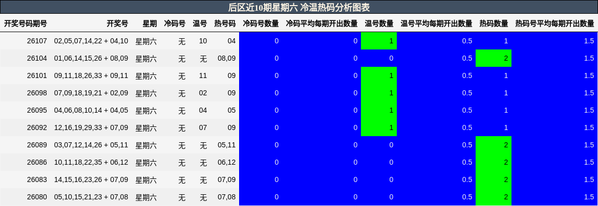 冷温热码分析