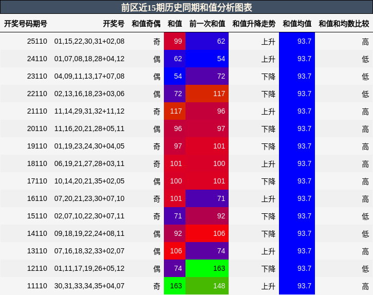 和值分析