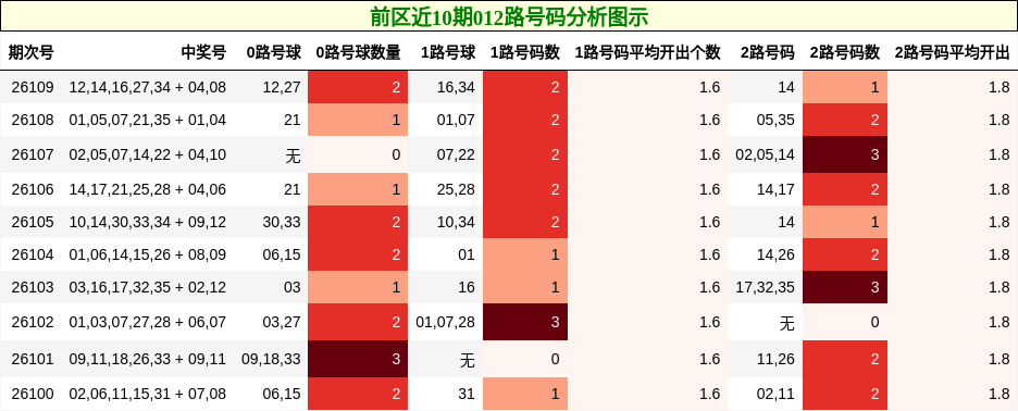 前区近10期012路号码分析图示