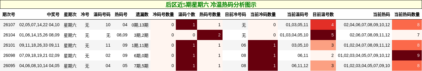 后区近5期星期六 冷温热码分析图示