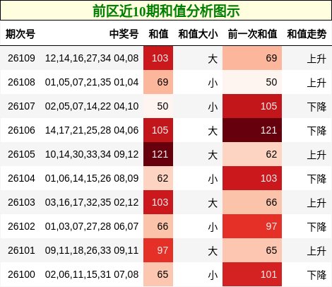 前区近10期和值分析图示