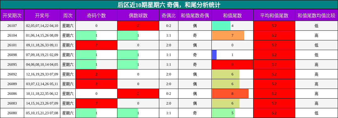 奇偶分析,和尾分析