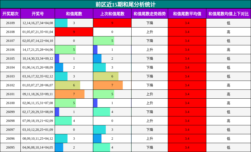 和尾分析