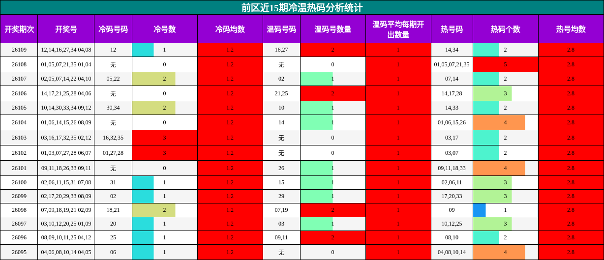 冷温热码分析