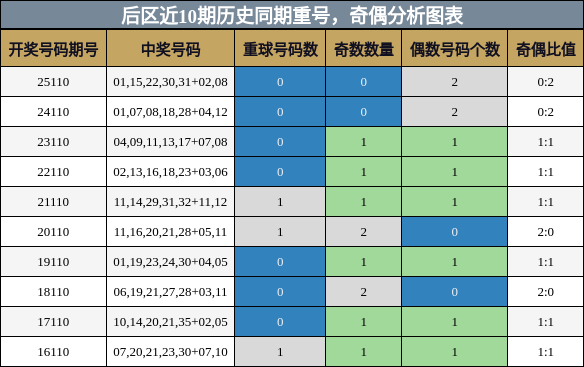重号分析，奇偶分析