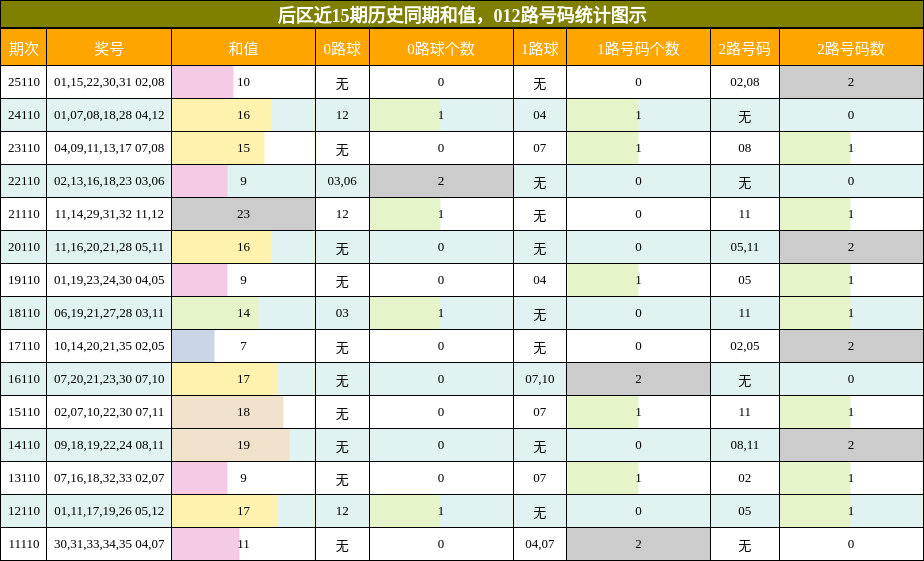 后区近15期历史同期和值，012路号码统计图示