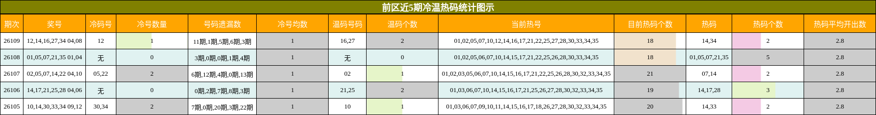 前区近5期冷温热码统计图示