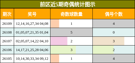 前区近5期奇偶统计图示