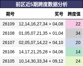 前区近5期跨度数据分析