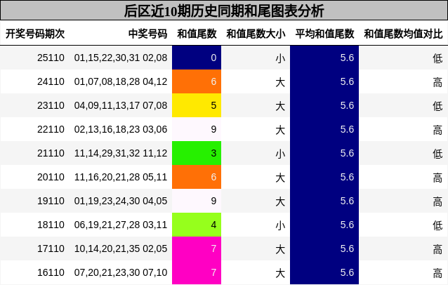 后区近10期历史同期和尾图表分析