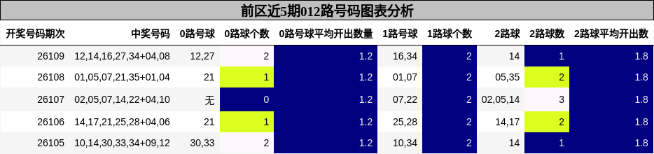 前区近5期012路号码图表分析