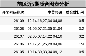 前区近5期质合图表分析