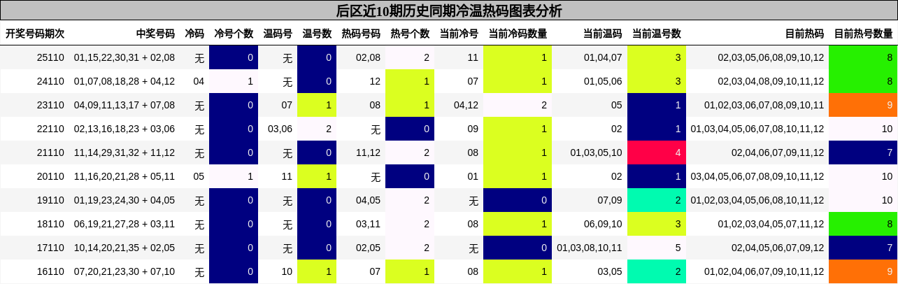 后区近10期历史同期冷温热码图表分析