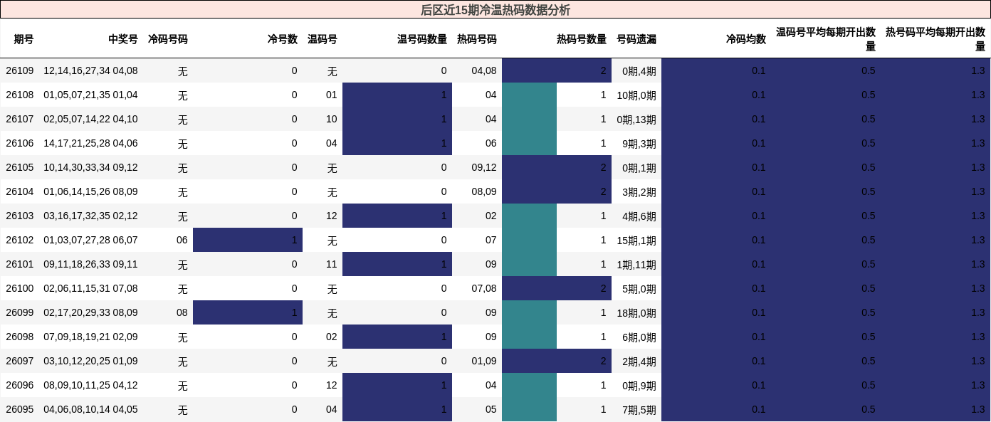 后区近15期冷温热码数据分析