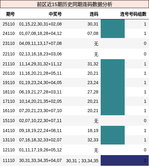 前区近15期历史同期连码数据分析