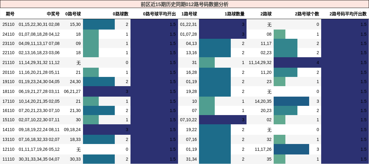 前区近15期历史同期012路号码数据分析