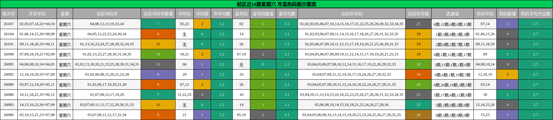 冷温热码分析