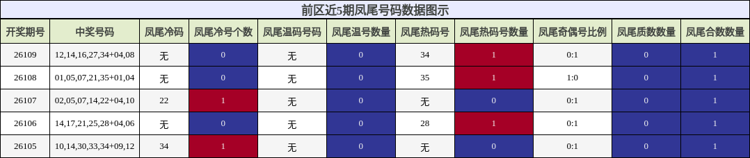 凤尾号码分析
