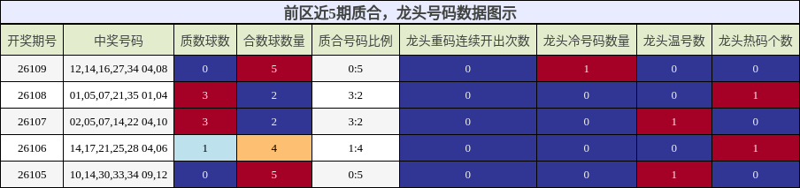质合分析,龙头号码分析