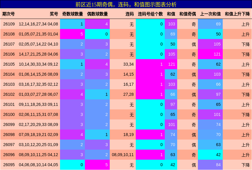 奇偶分析，连码分析，和值分析