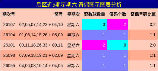 后区奇偶分析