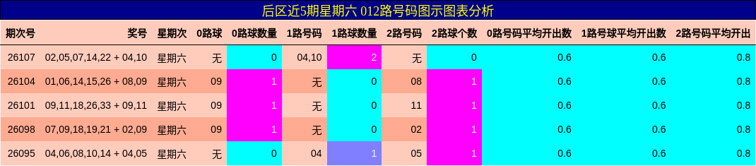 后区012路号码分析