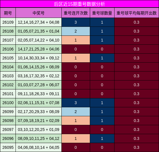 后区近15期重号数据分析