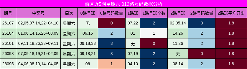 前区近5期星期六 012路号码数据分析