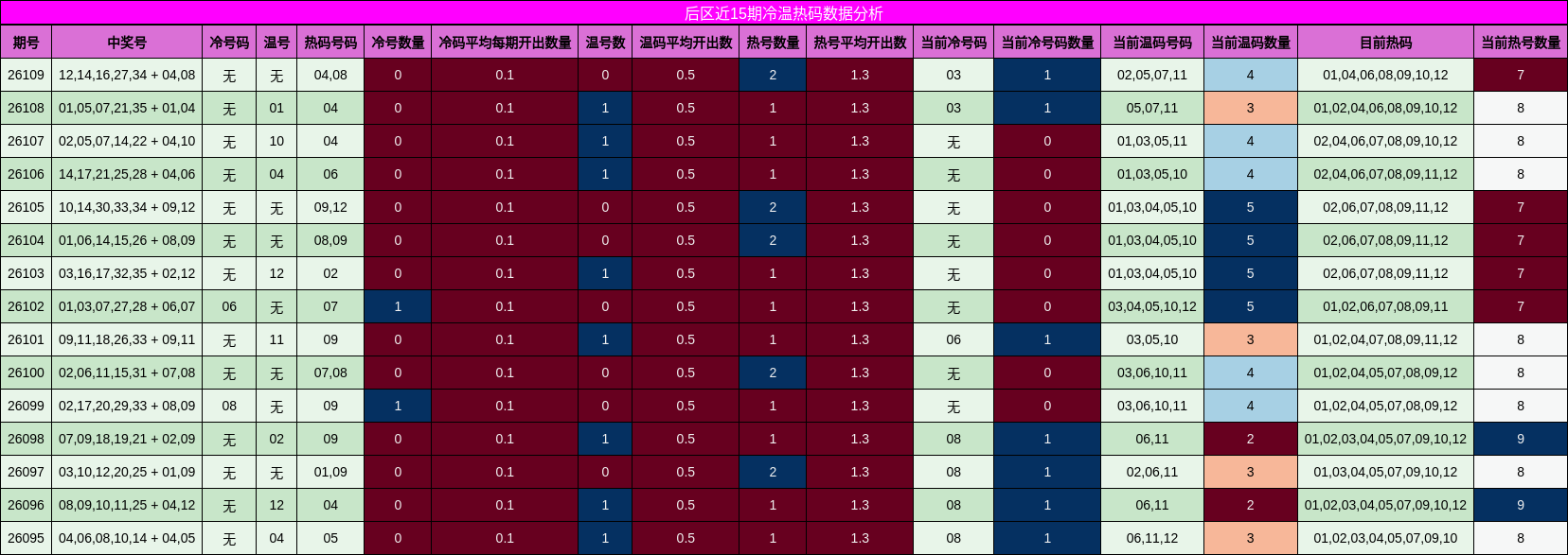 后区近15期冷温热码数据分析