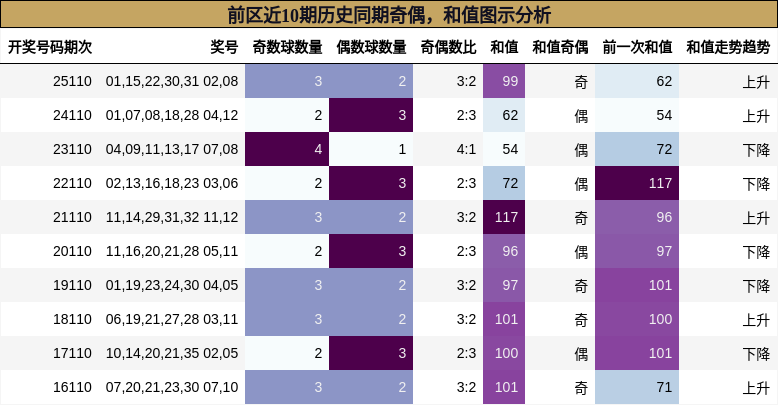 奇偶分析，和值分析