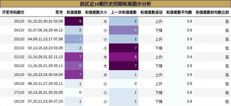 和尾分析