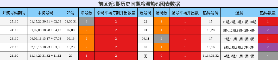 前区近5期历史同期冷温热码图表数据