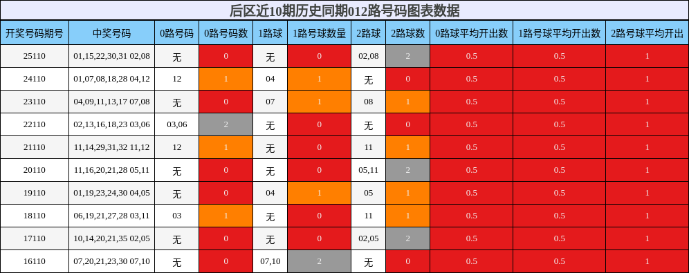 后区近10期历史同期012路号码图表数据