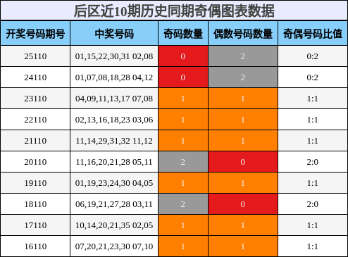 后区近10期历史同期奇偶图表数据