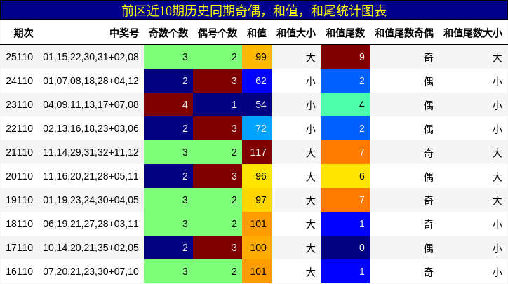 奇偶分析，和值分析，和尾分析