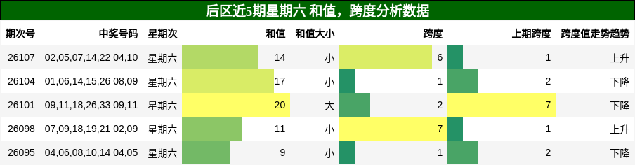 和值分析，跨度分析