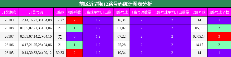 前区近5期012路号码统计图表分析