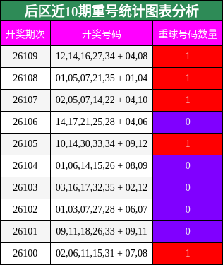 后区近10期重号统计图表分析
