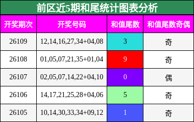 前区近5期和尾统计图表分析