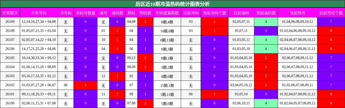 后区近10期冷温热码统计图表分析