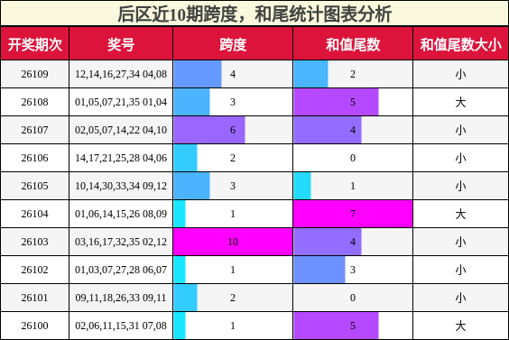 后区近10期跨度，和尾统计图表分析