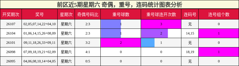 前区近5期星期六 奇偶，重号，连码统计图表分析