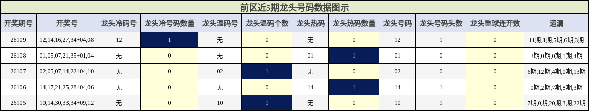 前区近5期龙头号码数据图示