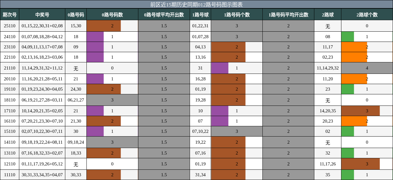 012路号码分析