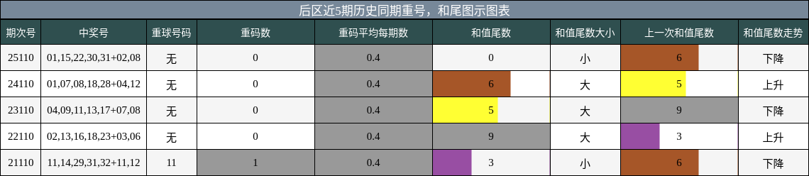 重号分析，和尾分析