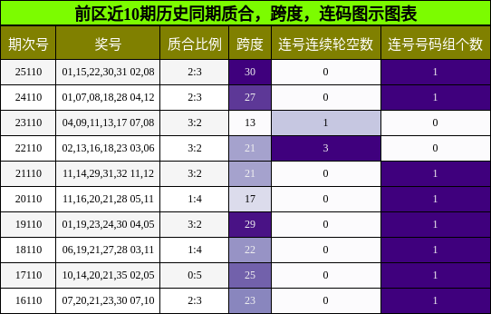 质合分析，跨度分析，连码分析