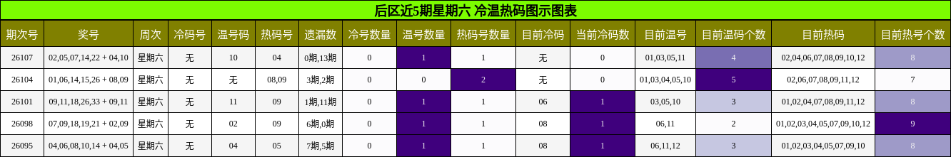 冷温热码分析