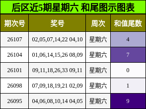 和尾分析