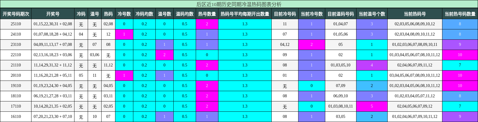 冷温热码分析