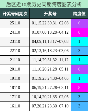 跨度分析